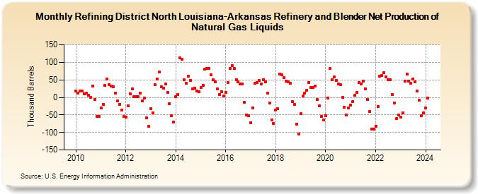 Refining District North Louisiana-Arkansas Refinery and Blender Net Production of Natural Gas Liquids (Thousand Barrels)