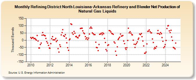 Refining District North Louisiana-Arkansas Refinery and Blender Net Production of Natural Gas Liquids (Thousand Barrels)