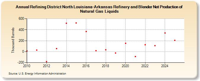 Refining District North Louisiana-Arkansas Refinery and Blender Net Production of Natural Gas Liquids (Thousand Barrels)