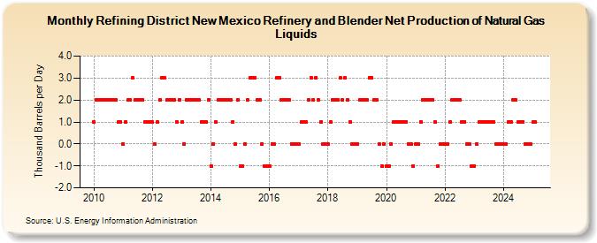 Refining District New Mexico Refinery and Blender Net Production of Natural Gas Liquids (Thousand Barrels per Day)