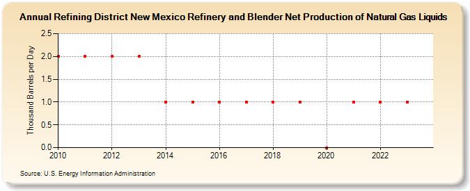 Refining District New Mexico Refinery and Blender Net Production of Natural Gas Liquids (Thousand Barrels per Day)