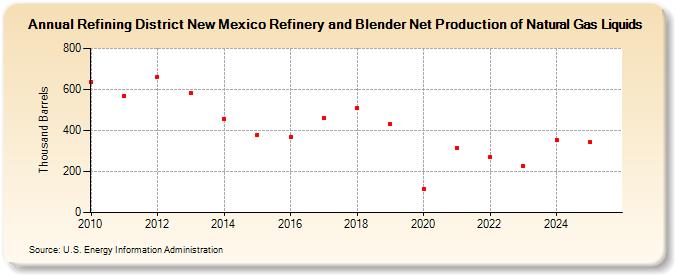 Refining District New Mexico Refinery and Blender Net Production of Natural Gas Liquids (Thousand Barrels)