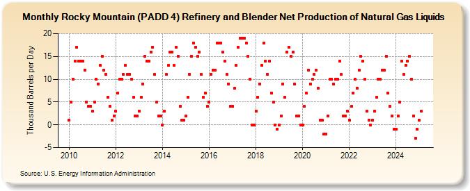 Rocky Mountain (PADD 4) Refinery and Blender Net Production of Natural Gas Liquids (Thousand Barrels per Day)