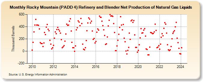 Rocky Mountain (PADD 4) Refinery and Blender Net Production of Natural Gas Liquids (Thousand Barrels)