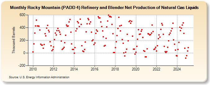 Rocky Mountain (PADD 4) Refinery and Blender Net Production of Natural Gas Liquids (Thousand Barrels)