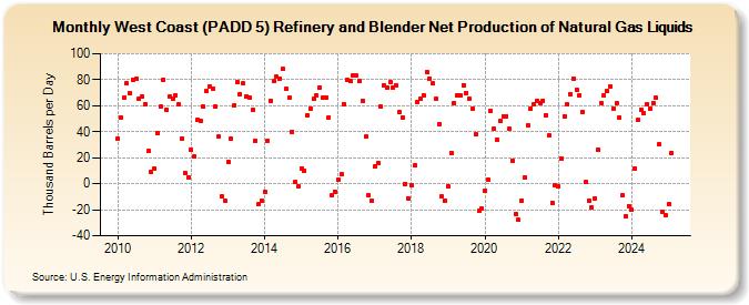 West Coast (PADD 5) Refinery and Blender Net Production of Natural Gas Liquids (Thousand Barrels per Day)
