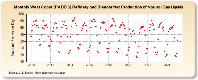 West Coast (PADD 5) Refinery and Blender Net Production of Natural Gas Liquids (Thousand Barrels per Day)