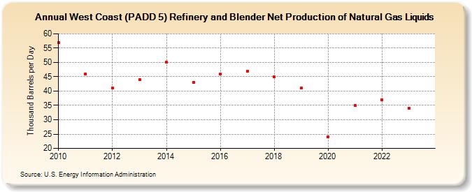 West Coast (PADD 5) Refinery and Blender Net Production of Natural Gas Liquids (Thousand Barrels per Day)