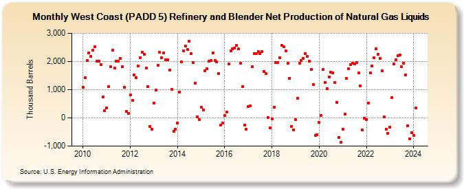 West Coast (PADD 5) Refinery and Blender Net Production of Natural Gas Liquids (Thousand Barrels)