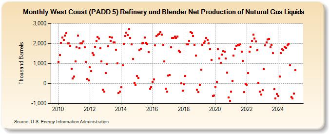 West Coast (PADD 5) Refinery and Blender Net Production of Natural Gas Liquids (Thousand Barrels)