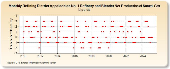 Refining District Appalachian No. 1 Refinery and Blender Net Production of Natural Gas Liquids (Thousand Barrels per Day)