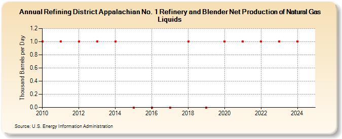 Refining District Appalachian No. 1 Refinery and Blender Net Production of Natural Gas Liquids (Thousand Barrels per Day)