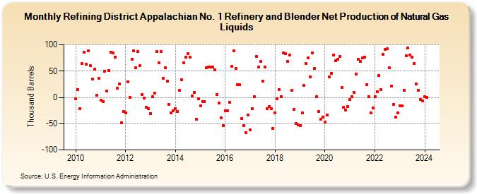 Refining District Appalachian No. 1 Refinery and Blender Net Production of Natural Gas Liquids (Thousand Barrels)