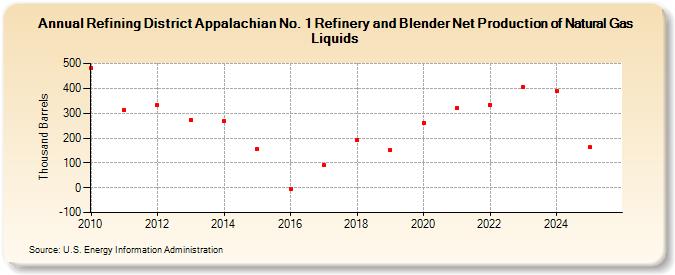Refining District Appalachian No. 1 Refinery and Blender Net Production of Natural Gas Liquids (Thousand Barrels)