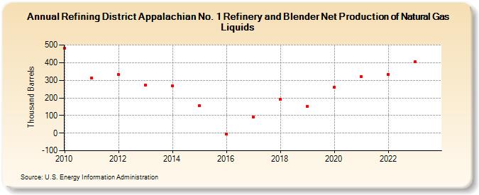 Refining District Appalachian No. 1 Refinery and Blender Net Production of Natural Gas Liquids (Thousand Barrels)