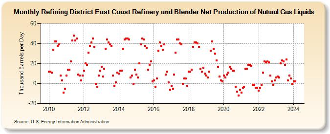 Refining District East Coast Refinery and Blender Net Production of Natural Gas Liquids (Thousand Barrels per Day)