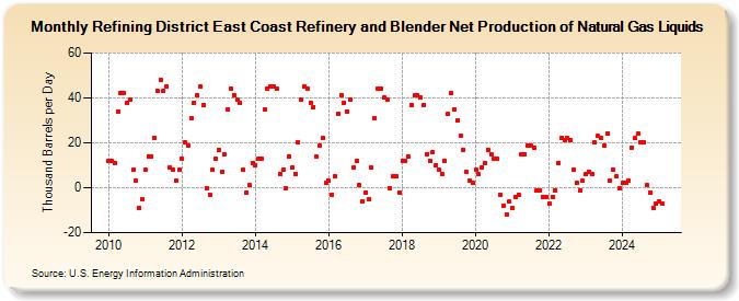 Refining District East Coast Refinery and Blender Net Production of Natural Gas Liquids (Thousand Barrels per Day)