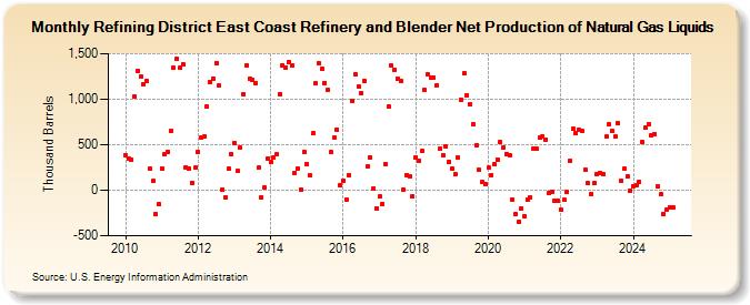 Refining District East Coast Refinery and Blender Net Production of Natural Gas Liquids (Thousand Barrels)