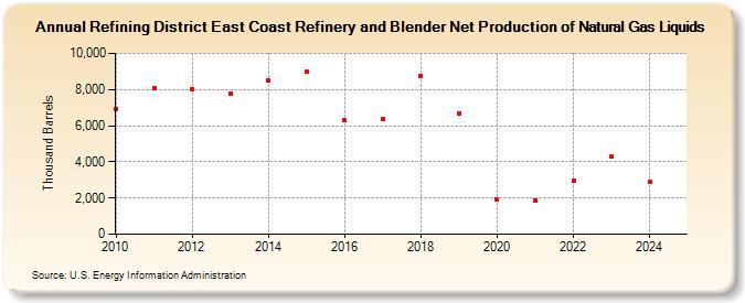 Refining District East Coast Refinery and Blender Net Production of Natural Gas Liquids (Thousand Barrels)