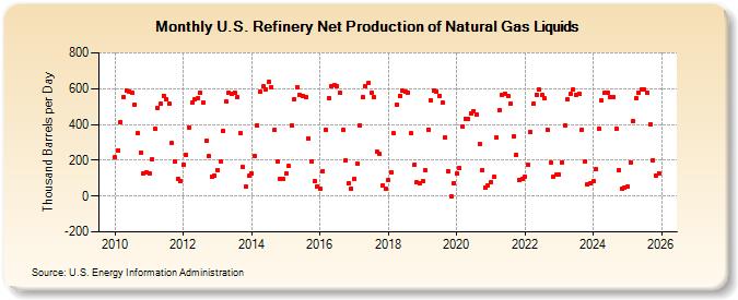U.S. Refinery Net Production of Natural Gas Liquids (Thousand Barrels per Day)