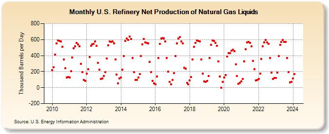U.S. Refinery Net Production of Natural Gas Liquids (Thousand Barrels per Day)
