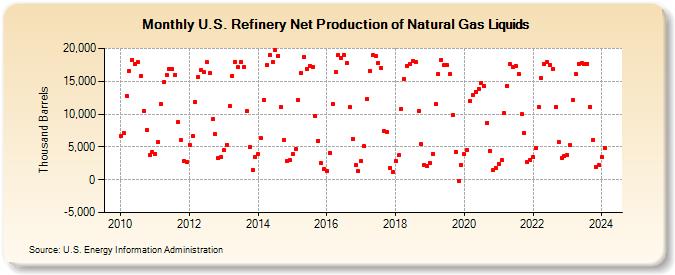 U.S. Refinery Net Production of Natural Gas Liquids (Thousand Barrels)