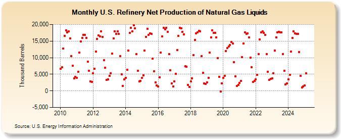 U.S. Refinery Net Production of Natural Gas Liquids (Thousand Barrels)