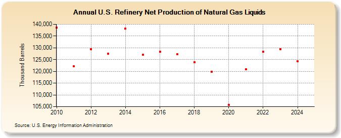 U.S. Refinery Net Production of Natural Gas Liquids (Thousand Barrels)