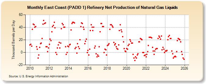 East Coast (PADD 1) Refinery Net Production of Natural Gas Liquids (Thousand Barrels per Day)