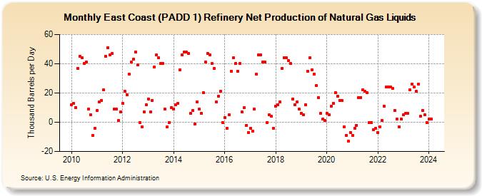 East Coast (PADD 1) Refinery Net Production of Natural Gas Liquids (Thousand Barrels per Day)