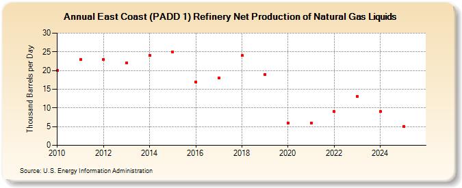 East Coast (PADD 1) Refinery Net Production of Natural Gas Liquids (Thousand Barrels per Day)
