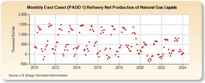 East Coast (PADD 1) Refinery Net Production of Natural Gas Liquids (Thousand Barrels)