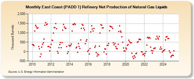 East Coast (PADD 1) Refinery Net Production of Natural Gas Liquids (Thousand Barrels)