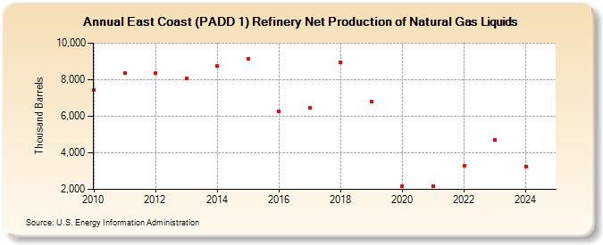 East Coast (PADD 1) Refinery Net Production of Natural Gas Liquids (Thousand Barrels)