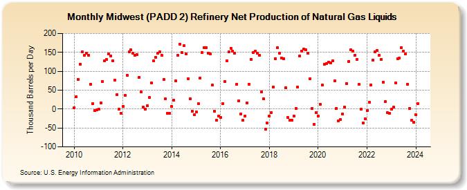 Midwest (PADD 2) Refinery Net Production of Natural Gas Liquids (Thousand Barrels per Day)
