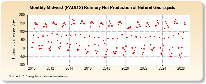 Midwest (PADD 2) Refinery Net Production of Natural Gas Liquids (Thousand Barrels per Day)