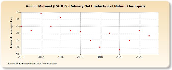Midwest (PADD 2) Refinery Net Production of Natural Gas Liquids (Thousand Barrels per Day)