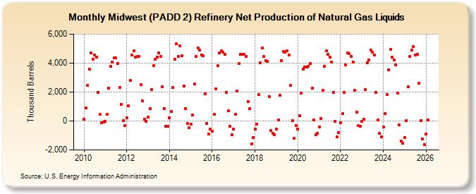 Midwest (PADD 2) Refinery Net Production of Natural Gas Liquids (Thousand Barrels)