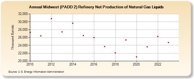 Midwest (PADD 2) Refinery Net Production of Natural Gas Liquids (Thousand Barrels)