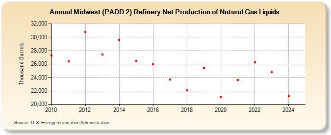 Midwest (PADD 2) Refinery Net Production of Natural Gas Liquids (Thousand Barrels)