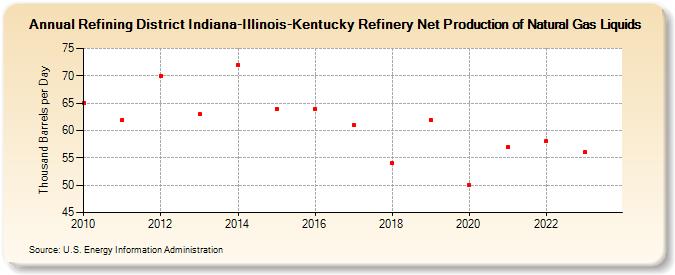 Refining District Indiana-Illinois-Kentucky Refinery Net Production of Natural Gas Liquids (Thousand Barrels per Day)