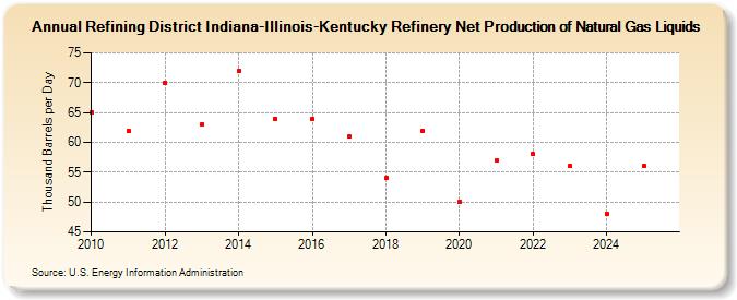Refining District Indiana-Illinois-Kentucky Refinery Net Production of Natural Gas Liquids (Thousand Barrels per Day)