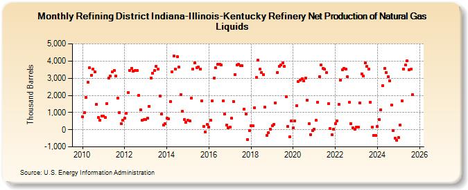 Refining District Indiana-Illinois-Kentucky Refinery Net Production of Natural Gas Liquids (Thousand Barrels)