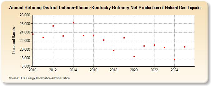 Refining District Indiana-Illinois-Kentucky Refinery Net Production of Natural Gas Liquids (Thousand Barrels)