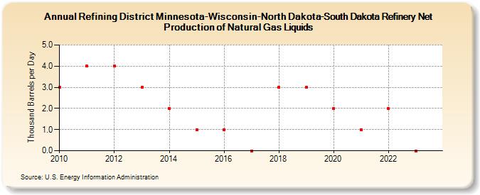Refining District Minnesota-Wisconsin-North Dakota-South Dakota Refinery Net Production of Natural Gas Liquids (Thousand Barrels per Day)