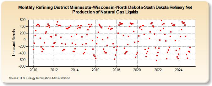 Refining District Minnesota-Wisconsin-North Dakota-South Dakota Refinery Net Production of Natural Gas Liquids (Thousand Barrels)