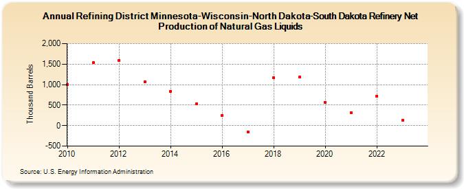 Refining District Minnesota-Wisconsin-North Dakota-South Dakota Refinery Net Production of Natural Gas Liquids (Thousand Barrels)