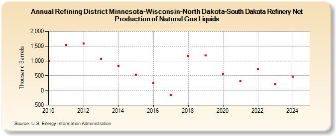 Refining District Minnesota-Wisconsin-North Dakota-South Dakota Refinery Net Production of Natural Gas Liquids (Thousand Barrels)