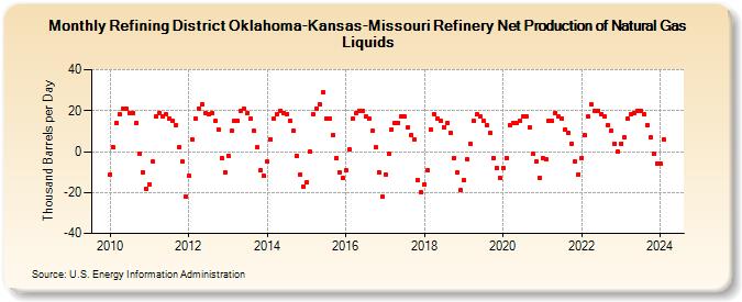 Refining District Oklahoma-Kansas-Missouri Refinery Net Production of Natural Gas Liquids (Thousand Barrels per Day)