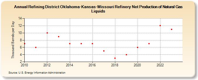 Refining District Oklahoma-Kansas-Missouri Refinery Net Production of Natural Gas Liquids (Thousand Barrels per Day)